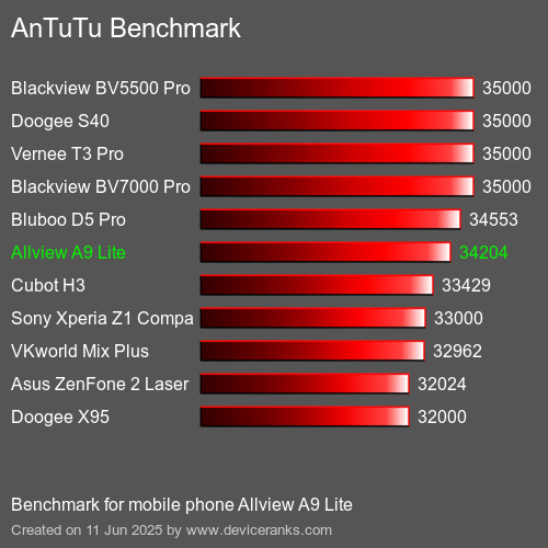 Antutu Тест мобильный телефон Allview A9 Lite AnTuTuAnTuTu Эталоном Allview A9 Lite