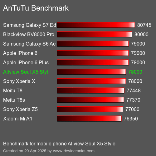 AnTuTuAnTuTu Эталоном Allview Soul X5 Style