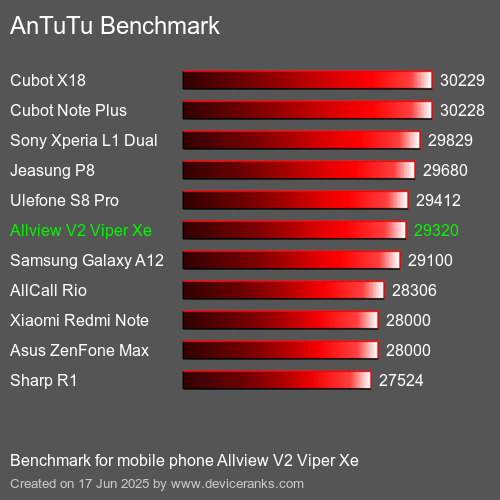 Antutu Тест мобильный телефон Allview V2 Viper Xe AnTuTuAnTuTu Эталоном Allview V2 Viper Xe