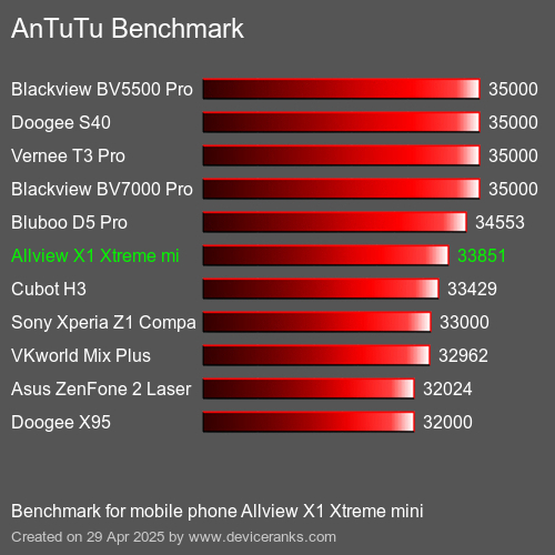Antutu Тест мобильный телефон Allview X1 Xtreme mini AnTuTuAnTuTu Эталоном Allview X1 Xtreme mini