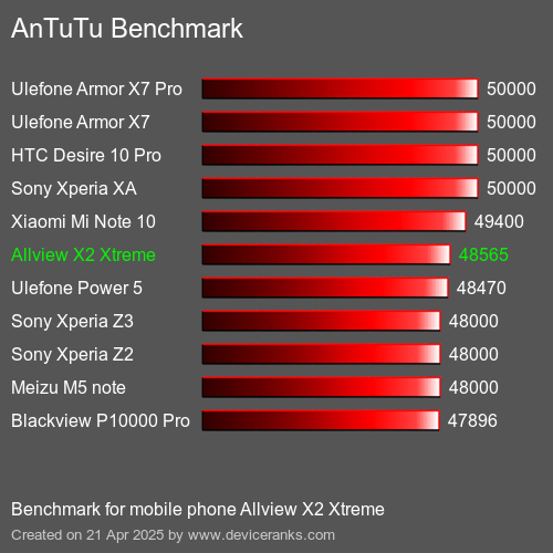 Antutu Тест мобильный телефон Allview X2 Xtreme AnTuTuAnTuTu Эталоном Allview X2 Xtreme
