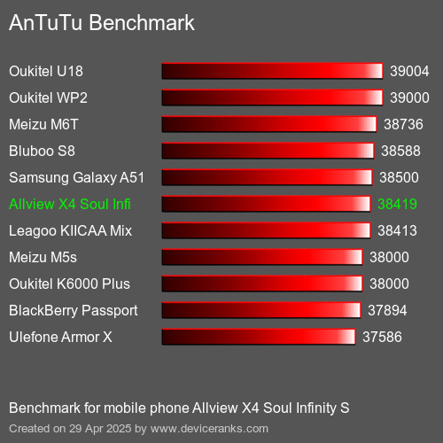 Antutu Тест мобильный телефон Allview X4 Soul Infinity S AnTuTuAnTuTu Эталоном Allview X4 Soul Infinity S