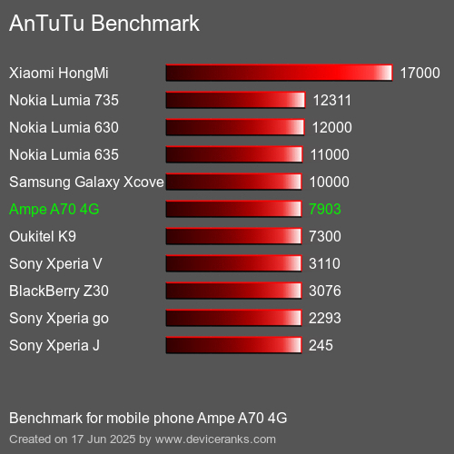 Antutu Тест мобильный телефон Ampe A70 4G AnTuTuAnTuTu Эталоном Ampe A70 4G
