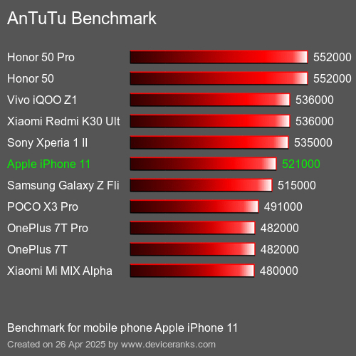 Antutu Тест мобильный телефон Apple iPhone 11 AnTuTuAnTuTu Эталоном Apple iPhone 11