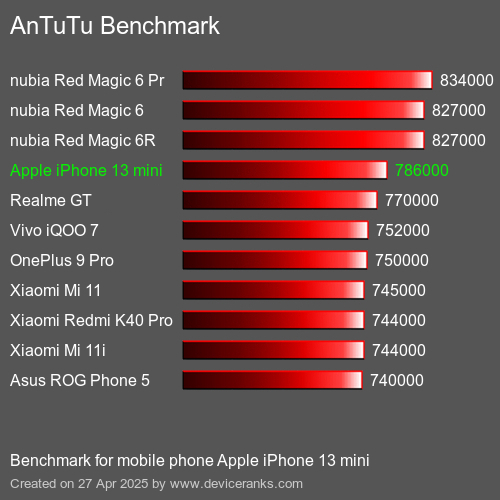 AnTuTuAnTuTu Эталоном Apple iPhone 13 mini