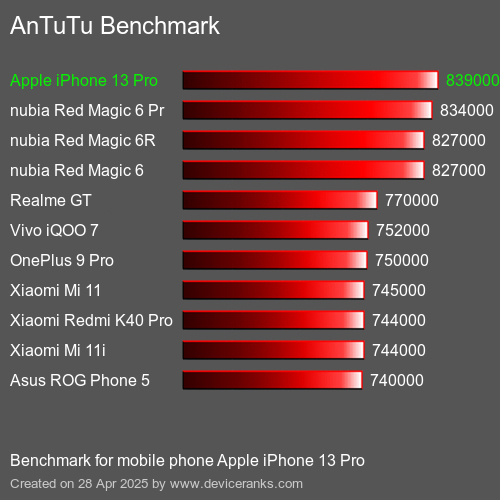 AnTuTuAnTuTu Эталоном Apple iPhone 13 Pro