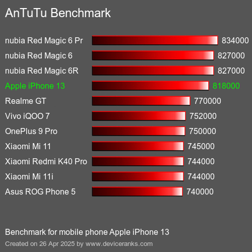 AnTuTuAnTuTu Эталоном Apple iPhone 13