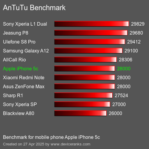 Antutu Тест мобильный телефон Apple iPhone 5c AnTuTuAnTuTu Эталоном Apple iPhone 5c