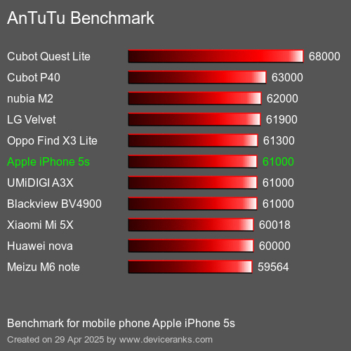 Antutu Тест мобильный телефон Apple iPhone 5s AnTuTuAnTuTu Эталоном Apple iPhone 5s