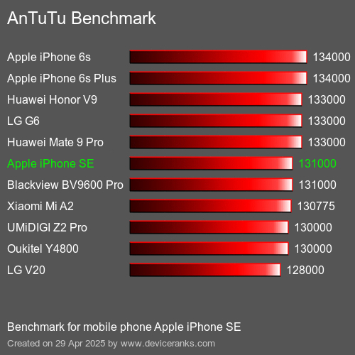 Antutu Тест мобильный телефон Apple iPhone SE AnTuTuAnTuTu Эталоном Apple iPhone SE