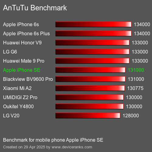 AnTuTuAnTuTu Эталоном Apple iPhone SE