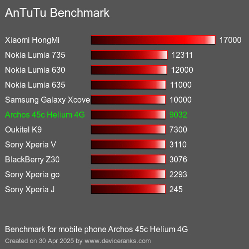 AnTuTuAnTuTu Эталоном Archos 45c Helium 4G