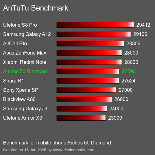 Antutu Тест мобильный телефон Archos 50 Diamond AnTuTuAnTuTu Эталоном Archos 50 Diamond