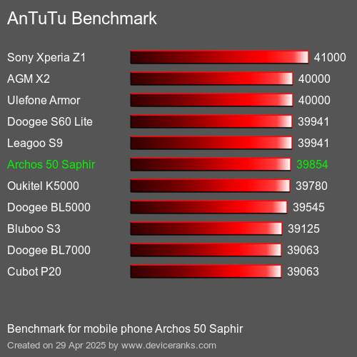 AnTuTuAnTuTu Эталоном Archos 50 Saphir