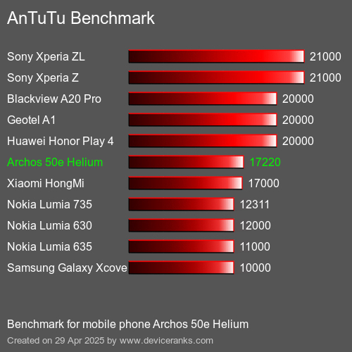 Antutu Тест мобильный телефон Archos 50e Helium AnTuTuAnTuTu Эталоном Archos 50e Helium
