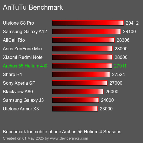 AnTuTuAnTuTu Эталоном Archos 55 Helium 4 Seasons