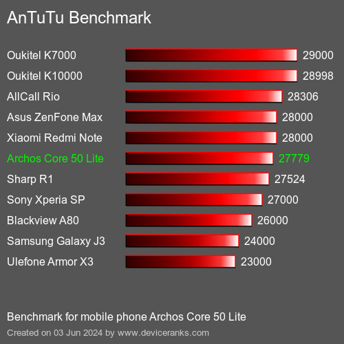 AnTuTuAnTuTu Эталоном Archos Core 50 Lite