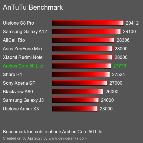 Antutu Тест мобильный телефон Archos Core 50 Lite AnTuTuAnTuTu Эталоном Archos Core 50 Lite