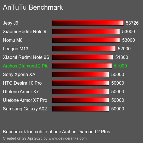 AnTuTuAnTuTu Эталоном Archos Diamond 2 Plus