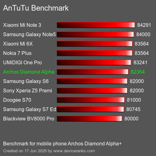 Antutu Тест мобильный телефон Archos Diamond Alpha+ AnTuTuAnTuTu Эталоном Archos Diamond Alpha+