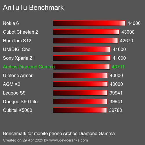 Antutu Тест мобильный телефон Archos Diamond Gamma AnTuTuAnTuTu Эталоном Archos Diamond Gamma