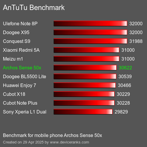 AnTuTuAnTuTu Эталоном Archos Sense 50x