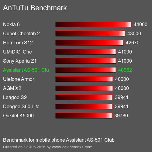 AnTuTuAnTuTu Эталоном Assistant AS-501 Club