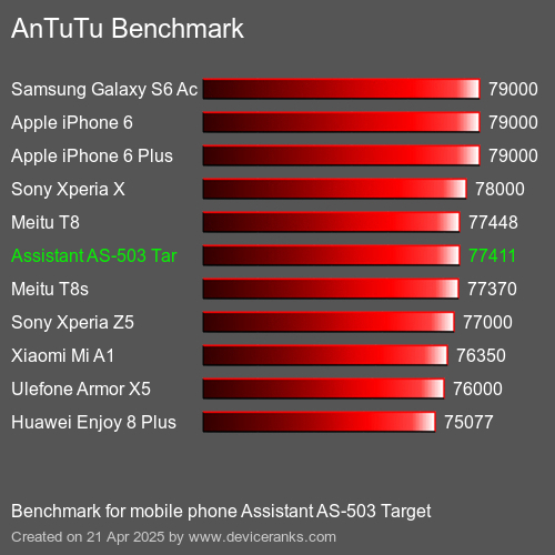 Antutu Тест мобильный телефон Assistant AS-503 Target AnTuTuAnTuTu Эталоном Assistant AS-503 Target