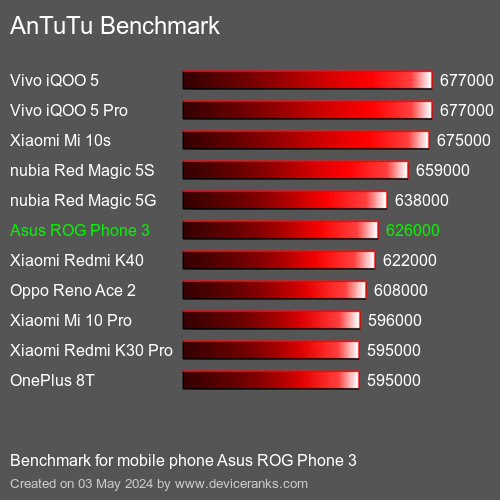 AnTuTuAnTuTu Эталоном Asus ROG Phone 3