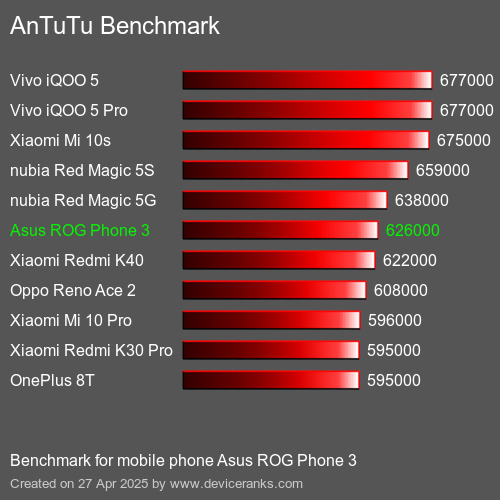 AnTuTuAnTuTu Эталоном Asus ROG Phone 3