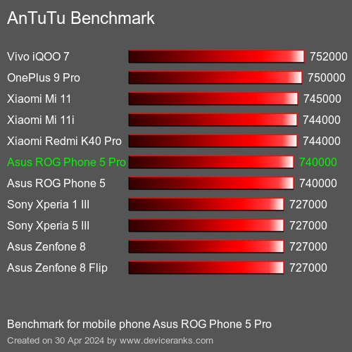 AnTuTuAnTuTu Эталоном Asus ROG Phone 5 Pro