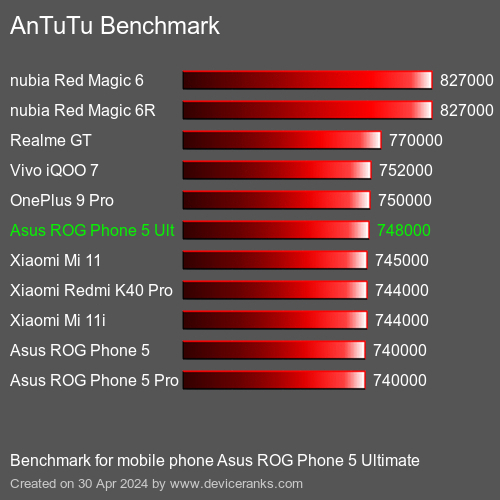 AnTuTuAnTuTu Эталоном Asus ROG Phone 5 Ultimate