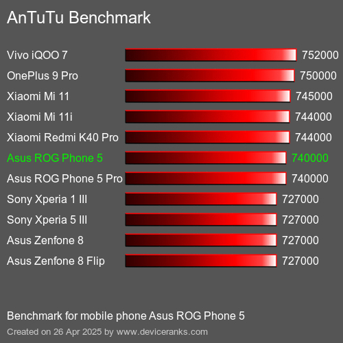 Antutu Тест мобильный телефон Asus ROG Phone 5 AnTuTuAnTuTu Эталоном Asus ROG Phone 5