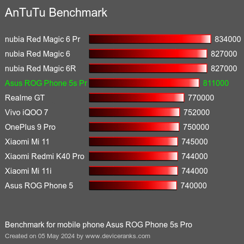 AnTuTuAnTuTu Эталоном Asus ROG Phone 5s Pro