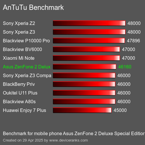 Antutu Тест мобильный телефон Asus ZenFone 2 Deluxe Special Edition AnTuTuAnTuTu Эталоном Asus ZenFone 2 Deluxe Special Edition