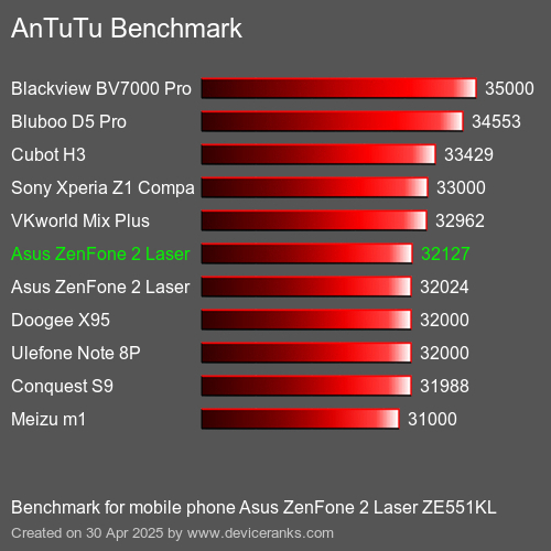 Antutu Тест мобильный телефон Asus ZenFone 2 Laser ZE551KL AnTuTuAnTuTu Эталоном Asus ZenFone 2 Laser ZE551KL