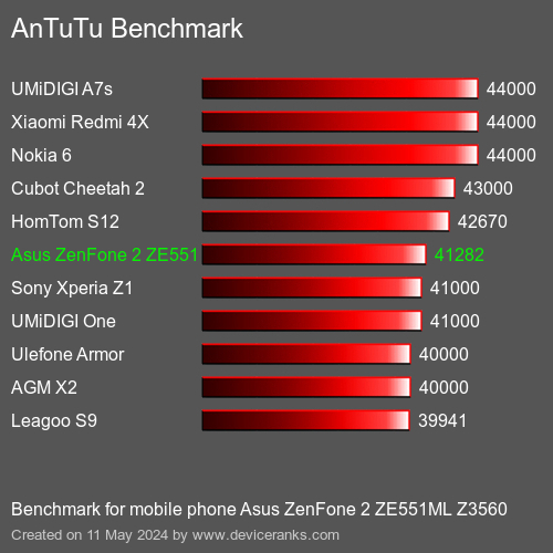 AnTuTuAnTuTu Эталоном Asus ZenFone 2 ZE551ML Z3560