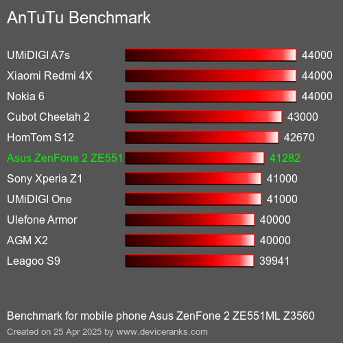 Antutu Тест мобильный телефон Asus ZenFone 2 ZE551ML Z3560 AnTuTuAnTuTu Эталоном Asus ZenFone 2 ZE551ML Z3560