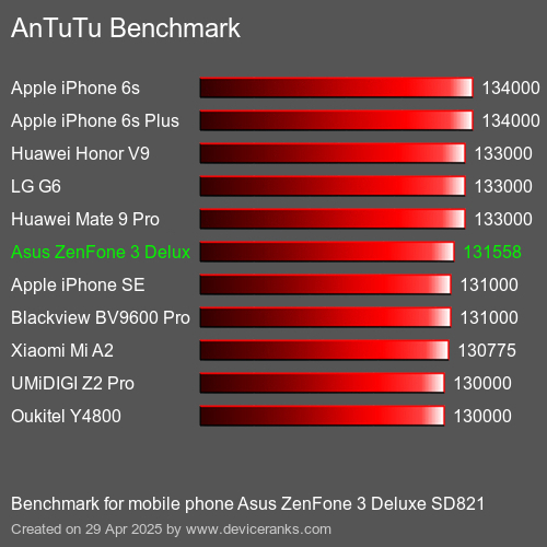 Antutu Тест мобильный телефон Asus ZenFone 3 Deluxe SD821 AnTuTuAnTuTu Эталоном Asus ZenFone 3 Deluxe SD821