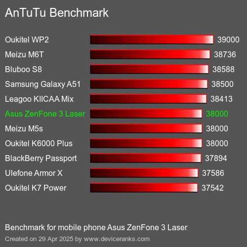 Antutu Тест мобильный телефон Asus ZenFone 3 Laser AnTuTuAnTuTu Эталоном Asus ZenFone 3 Laser