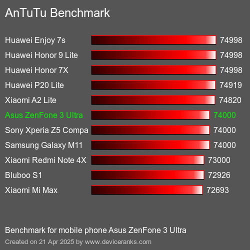 Antutu Тест мобильный телефон Asus ZenFone 3 Ultra AnTuTuAnTuTu Эталоном Asus ZenFone 3 Ultra