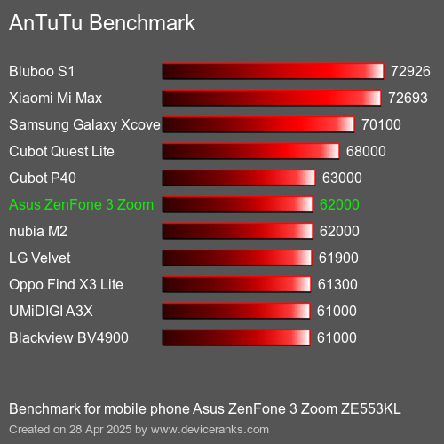 Antutu Тест мобильный телефон Asus ZenFone 3 Zoom ZE553KL AnTuTuAnTuTu Эталоном Asus ZenFone 3 Zoom ZE553KL