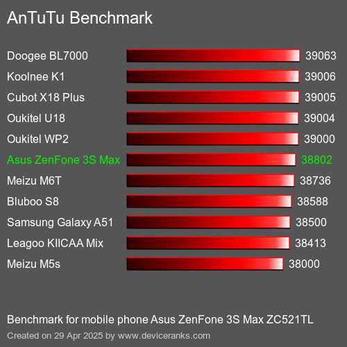 AnTuTuAnTuTu Эталоном Asus ZenFone 3S Max ZC521TL