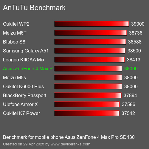 Antutu Тест мобильный телефон Asus ZenFone 4 Max Pro SD430 AnTuTuAnTuTu Эталоном Asus ZenFone 4 Max Pro SD430