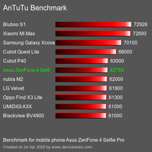 Antutu Тест мобильный телефон Asus ZenFone 4 Selfie Pro AnTuTuAnTuTu Эталоном Asus ZenFone 4 Selfie Pro