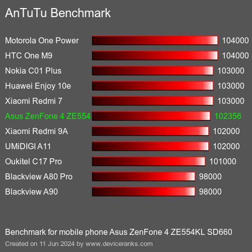 AnTuTuAnTuTu Эталоном Asus ZenFone 4 ZE554KL SD660