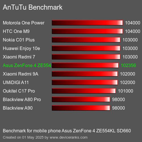Antutu Тест мобильный телефон Asus ZenFone 4 ZE554KL SD660 AnTuTuAnTuTu Эталоном Asus ZenFone 4 ZE554KL SD660