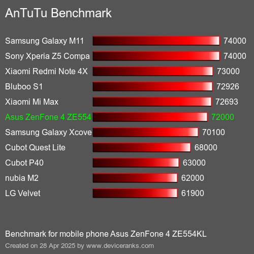 Antutu Тест мобильный телефон Asus ZenFone 4 ZE554KL AnTuTuAnTuTu Эталоном Asus ZenFone 4 ZE554KL