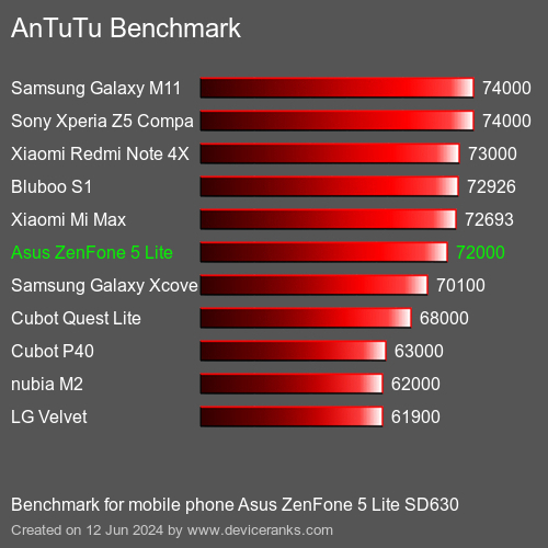 AnTuTuAnTuTu Эталоном Asus ZenFone 5 Lite SD630