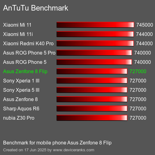 Antutu Тест мобильный телефон Asus Zenfone 8 Flip AnTuTuAnTuTu Эталоном Asus Zenfone 8 Flip